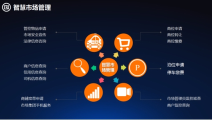 傳統專業(yè)市場發(fā)展瓶頸凸顯，信息技術咨詢服務加速向'智慧型市場'轉型升級